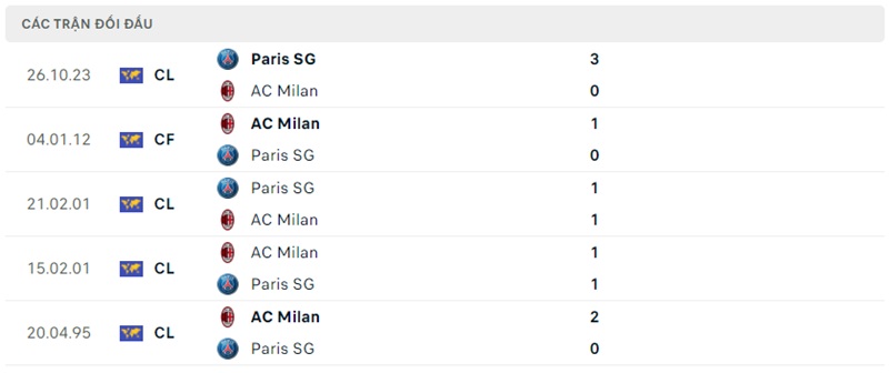 Lịch sử ra sân AC Milan vs Paris Saint Germain