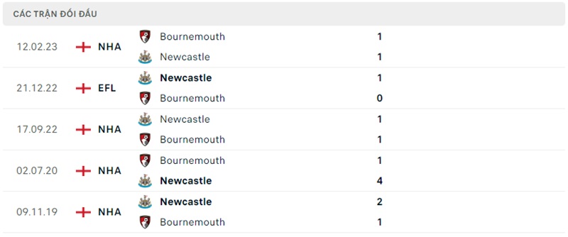 Lịch sử đối đầu Bournemouth vs Newcastle United