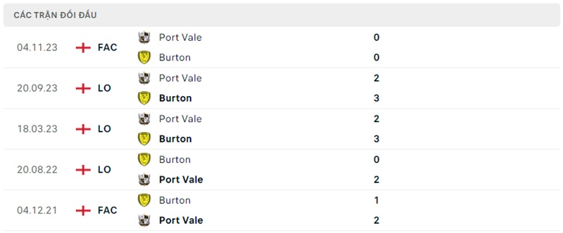 Lịch sử đối đầu của Burton vs Port Vale