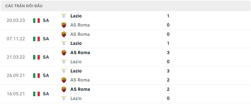 Lịch sử chạm trán Lazio vs AS Roma