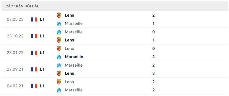 Lịch sử đối đầu RC Lens vs Olympique Marseille