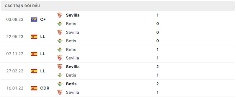 Lịch sử đối đầu của Sevilla vs Real Betis