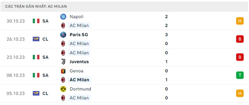 Phong độ 5 trận đấu gần đây của AC Milan