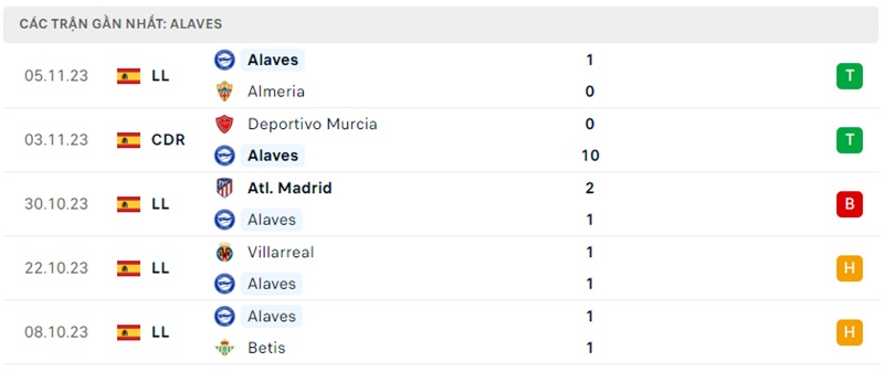 Phong độ 5 trận gần đây của Deportivo Alaves